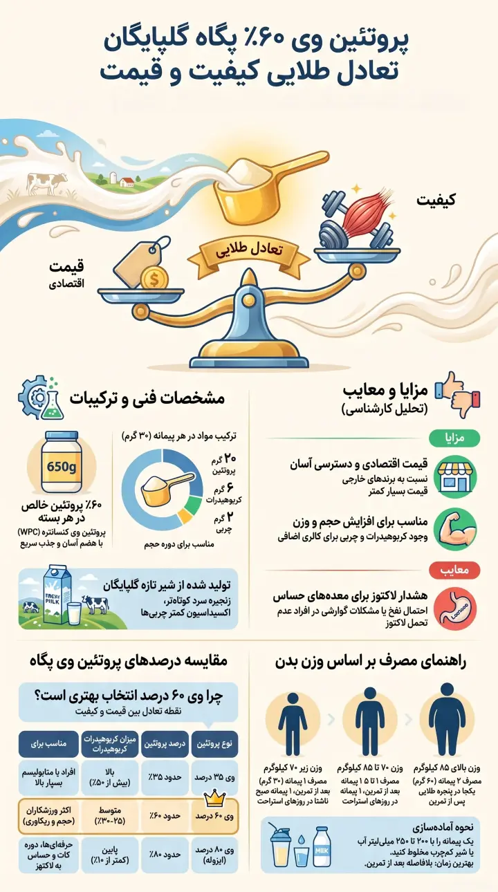 پروتئین وی 60 درصد پگاه گلپایگان 650 گرمی-وی پگاه-پارسی بادی