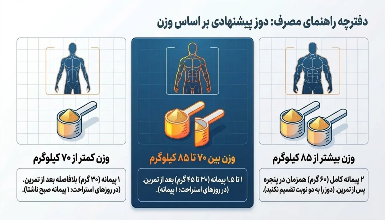 میزان مصرف وی پگاه-دوز پیشنهادی مصرف وی پگاه گلپایگان-پارسی بادی