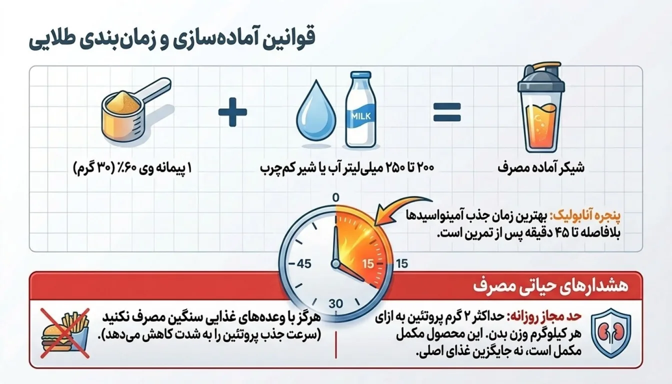 نحوه مصرف و دوز پیشنهادی پروتئین وی 60 درصد-راهنمای مصرف وی پگاه گلپایگان-نحوه مصرف وی پگاه-پارسی بادی