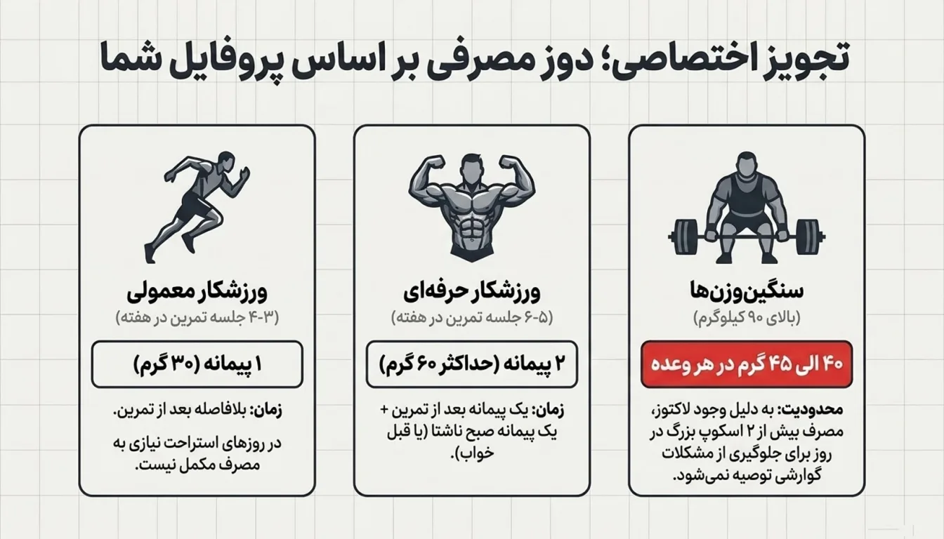 میزان مصرف روزانه پروتئین وی پگاه گلپایگان 60 درصد-میزان مصرف وی پگاه-پارسی بادی