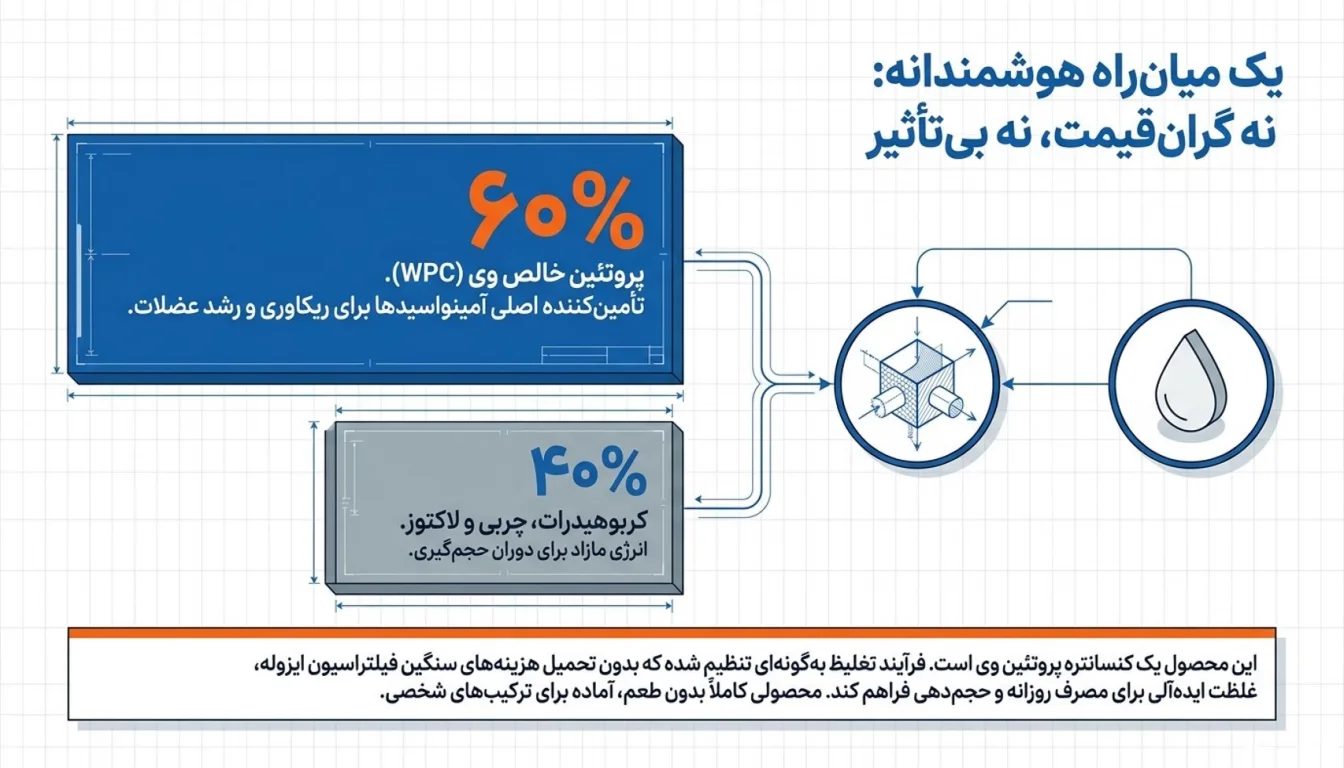 پروتئین وی پگاه گلپایگان 60 درصد-وی پگاه گلپایگان-پارسی بادی