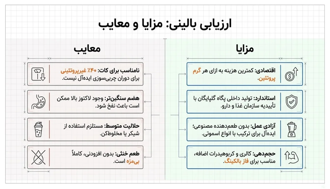 مزایا و معایب پروتئین وی 60 درصد پگاه-مزایای وی پگاه-پارسی بادی