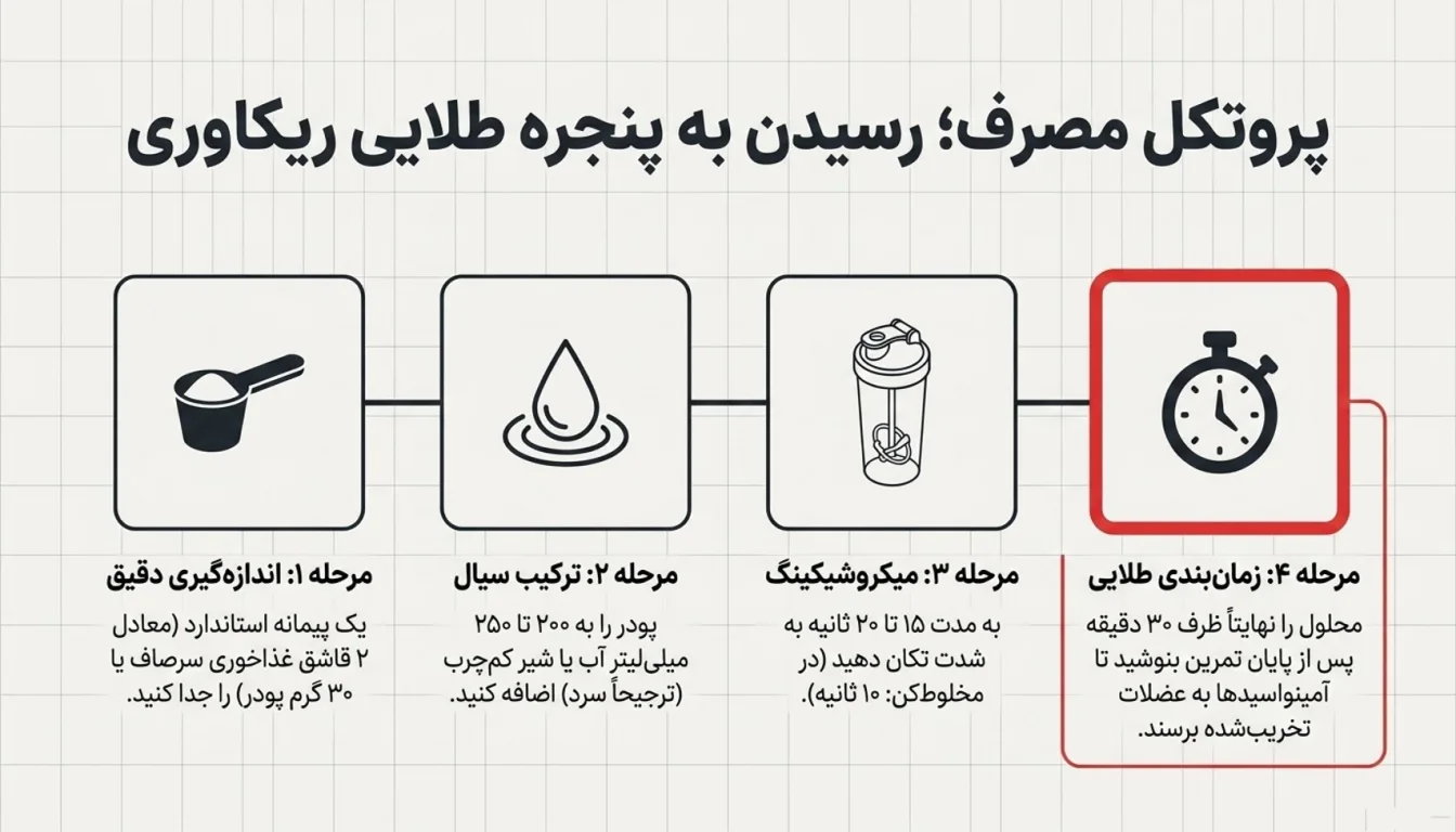 نحوه مصرف و دوز پیشنهادی وی پگاه گلپایگان-نحوه مصرف وی پگاه-پارسی بادی