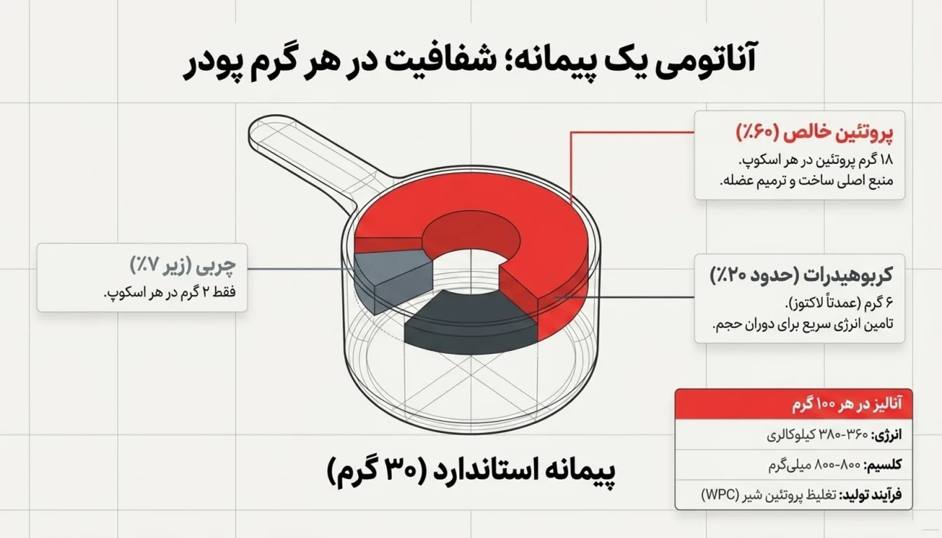 ارزش غذایی وی پگاه گلپایگان 60 درصد-وی پگاه-پارسی بادی