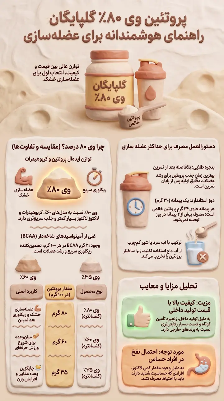 پروتئین وی پگاه گلپایگان 80 درصد-وی پگاه گلپایگان-وی گلپایگان-وی پگاه-پارسی بادی