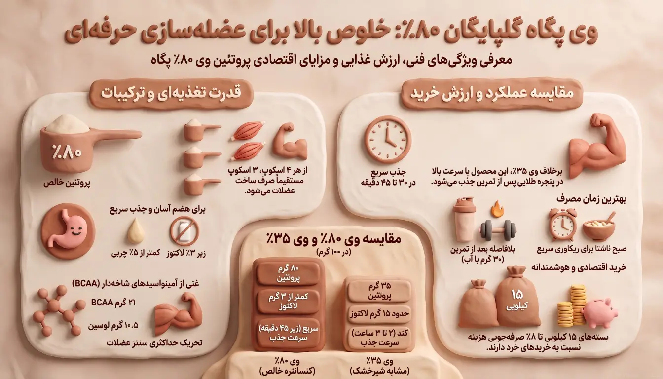 پروتئین وی پگاه گلپایگان ۸۰ درصد-مکمل وی-وی پگاه-قیمت وی پگاه-پارسی بادی