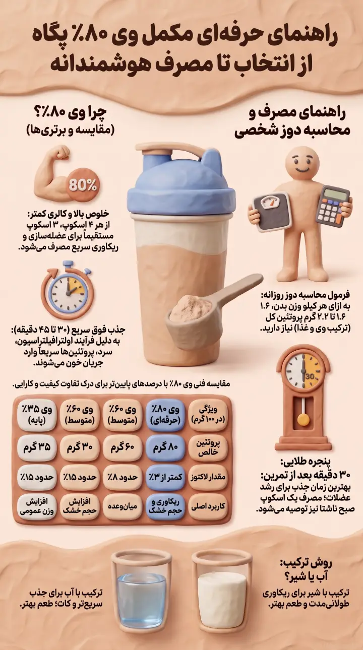 پروتئین وی پگاه گلپایگان ۸۰ درصد-وی پگاه گلپایگان-پروتئین وی-پارسی بادی