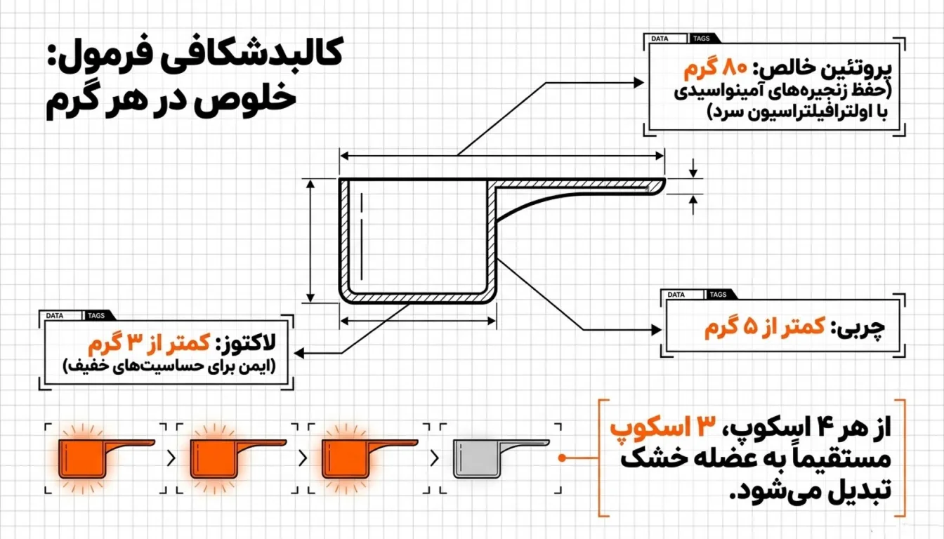 ترکیبات و درصد پروتئین وی پگاه گلپایگان ۸۰ درصد-وی پگاه-وی پگاه گلپایگان-پارسی بادی