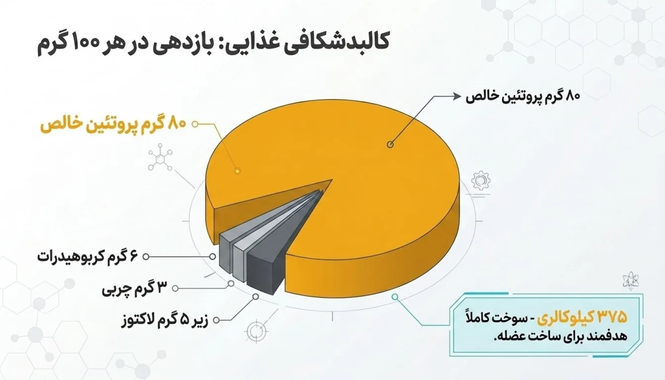 مشخصات فنی و ارزش غذایی وی پگاه گلپایگان 80 درصد-ارزش غذایی وی پگاه گلپایگان-پارسی بادی