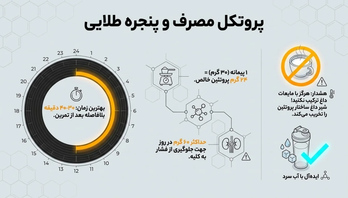 روش مصرف و دوز پیشنهادی وی گلپایگان 80 درصد-روش مصرف وی پگاه-وی پگاه گلپایگان-پارسی بادی