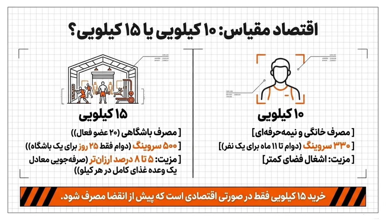 تفاوت بسته بندی 10 کیلویی و 15 کیلویی | کدام برای شما مناسبتر است؟-وی پگاه گلپایگان-پارسی بادی