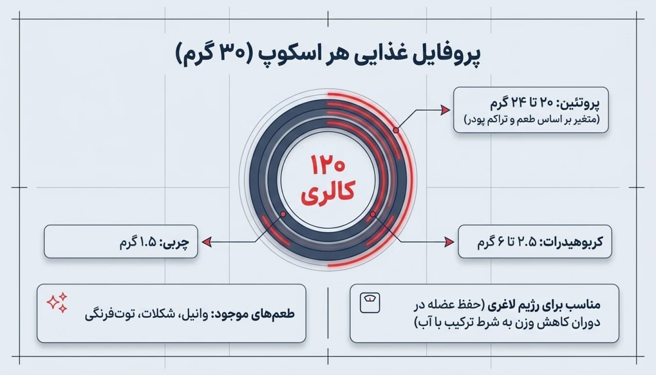 ارزش غذایی وی کاله-پروتئین وی کاله-پارسی بادی