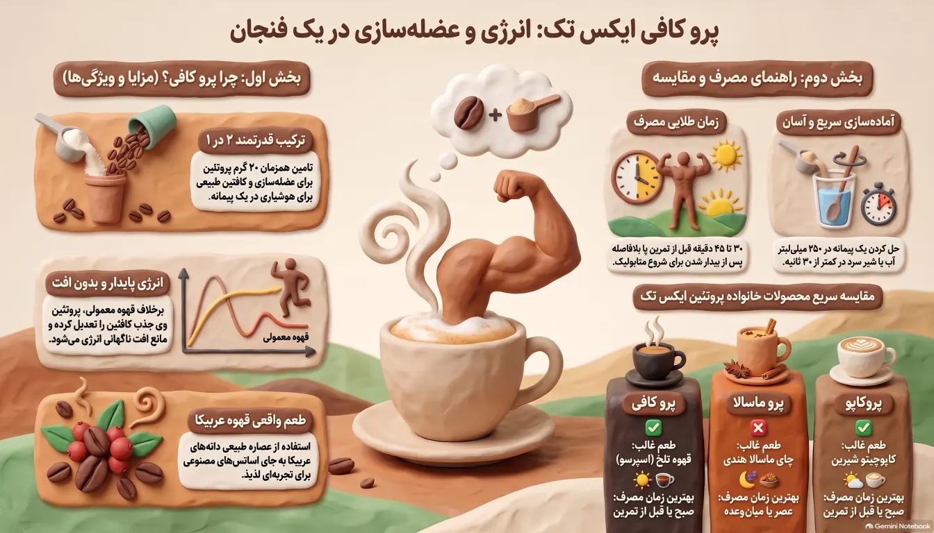 مزایای مصرف پرو کافی ایکس تک برای ورزشکاران-پرو کافی ایکس تک-پرو کافی-پارسی بادی