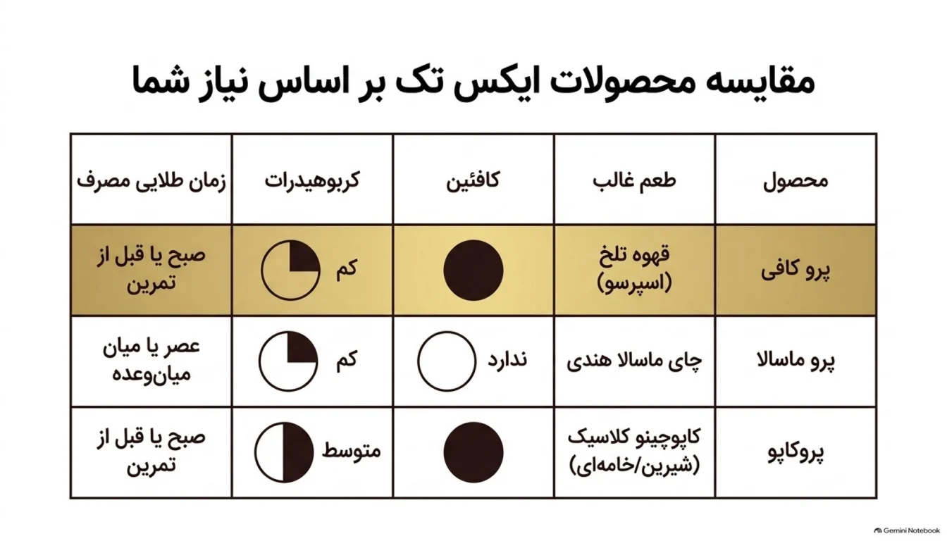 مقایسه پرو کافی با سایر محصولات پروتئینی ایکس تک-محصولات ایکس تک- پروکافی ایکس تک-پارسی بادی