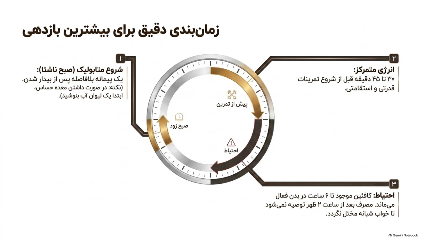 بهترین زمان مصرف پرو کافی ایکس تک-پرو کافی ایکس تک -پارسی بادی