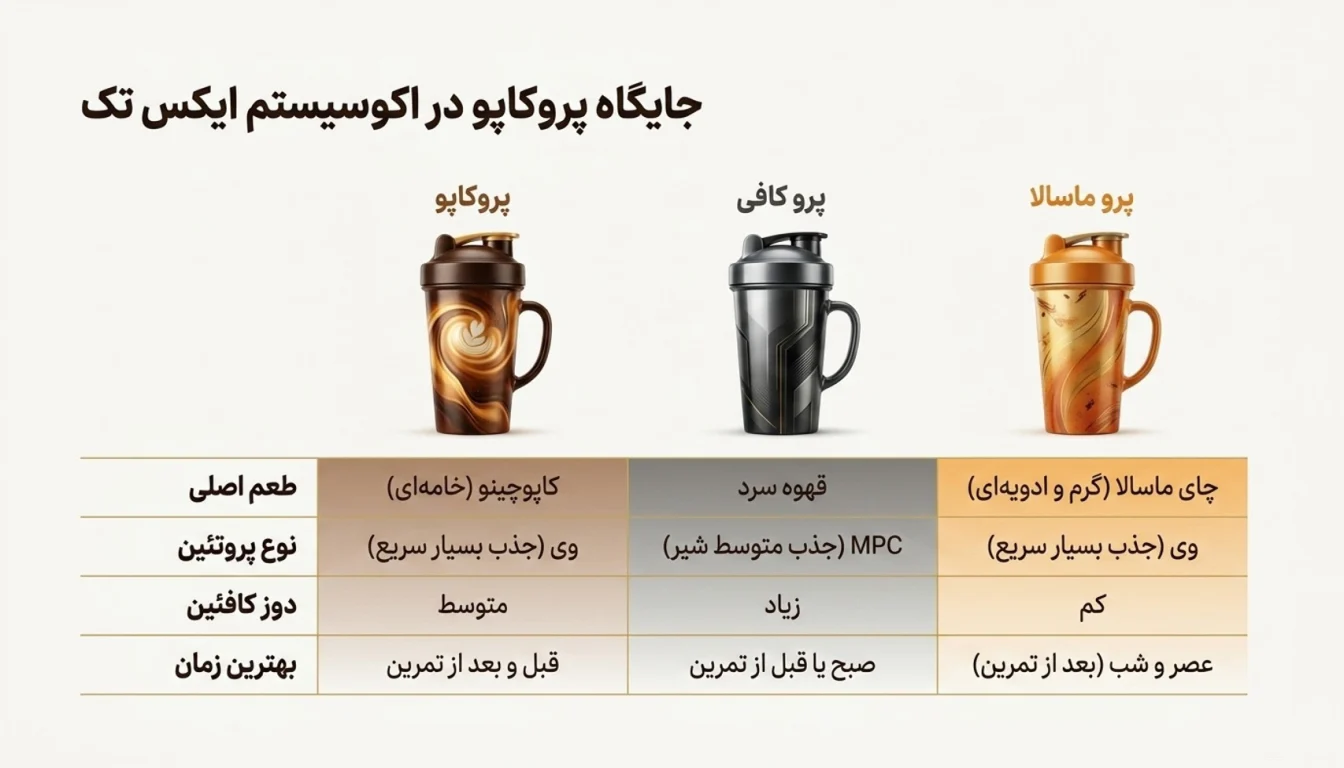 مقایسه پروکاپو با سایر محصولات پروتئینی ایکس تک-پروکاپو ایکس تک-پارسی بادی