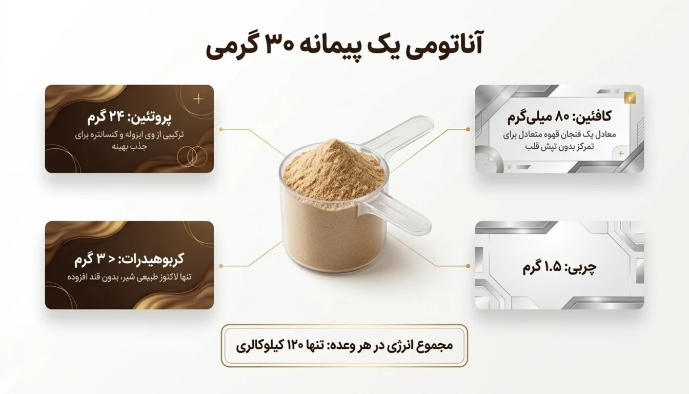 ارزش غذایی پروکاپو ایکس تک-ترکیبات پروکاپو ایکس تک-پارسی بادی