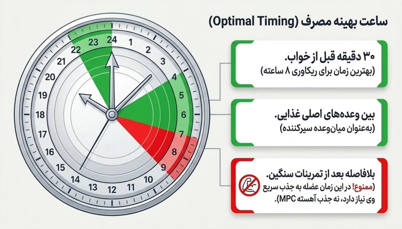 نحوه مصرف پروتئین MPC ساشهای پگاه تهران-بهترین زمان مصرف MPC پگاه-پارسی بادی