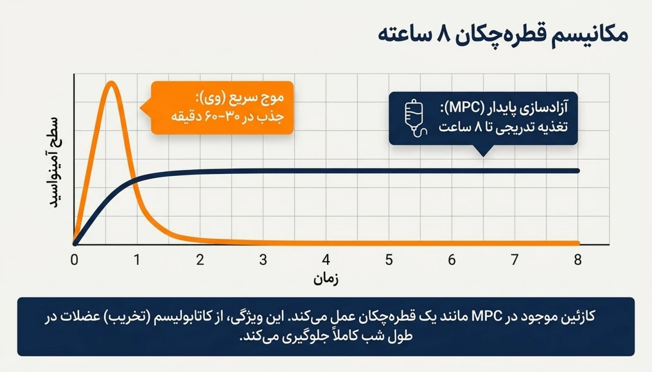 پروتئین MPC ساشهای پگاه تهران-MPC پگاه-پارسی بادی