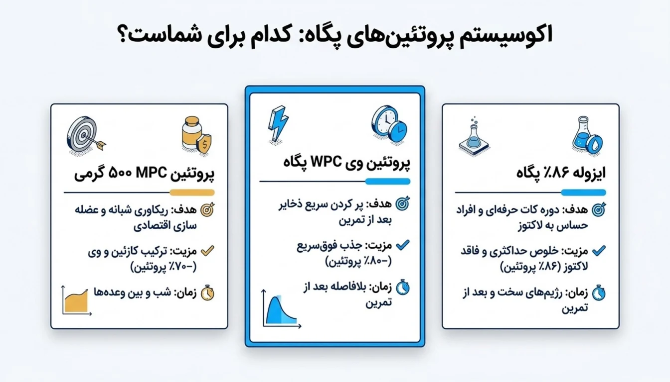 مقایسه پروتئین MPC با MPI و پروتئین وی-پودر پروتئین پگاه-پارسی بادی