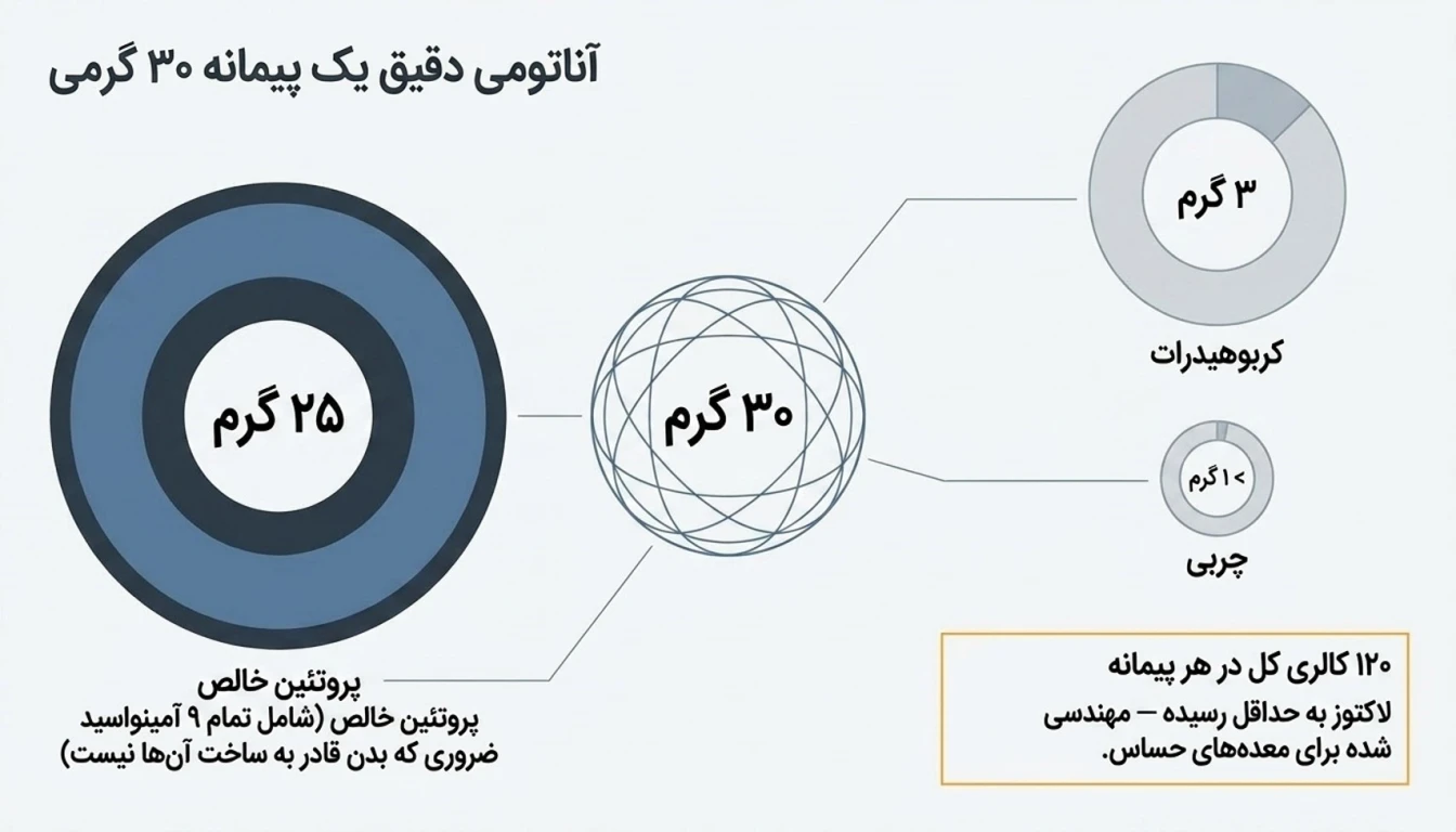 ترکیبات و ارزش غذایی پروتئین MPC پگاه تهران-پارسی بادی