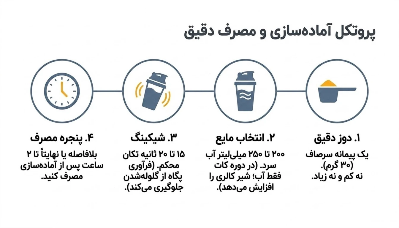 نحوه مصرف پروتئین MPC پگاه تهران-پارس بادی