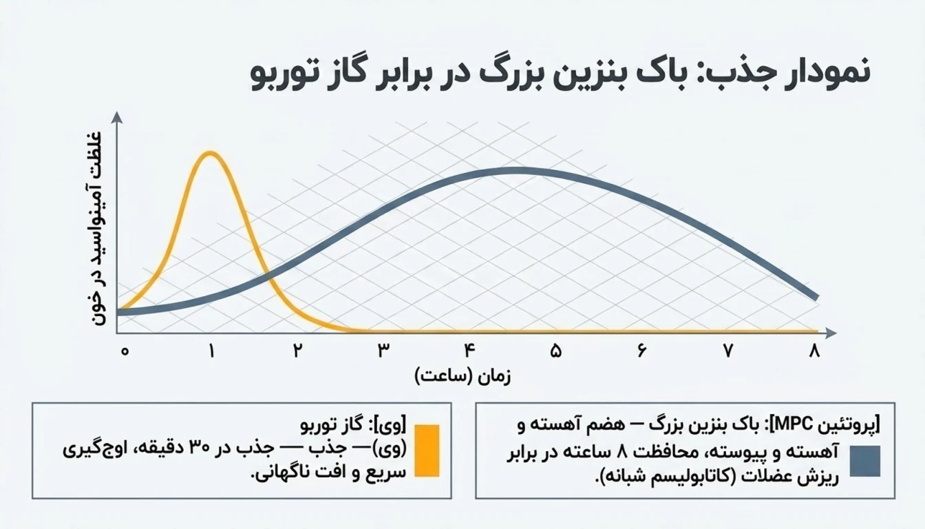 MPC در مقابل WPC-مقایسه پروتئین MPC با وی-پارسی بادی