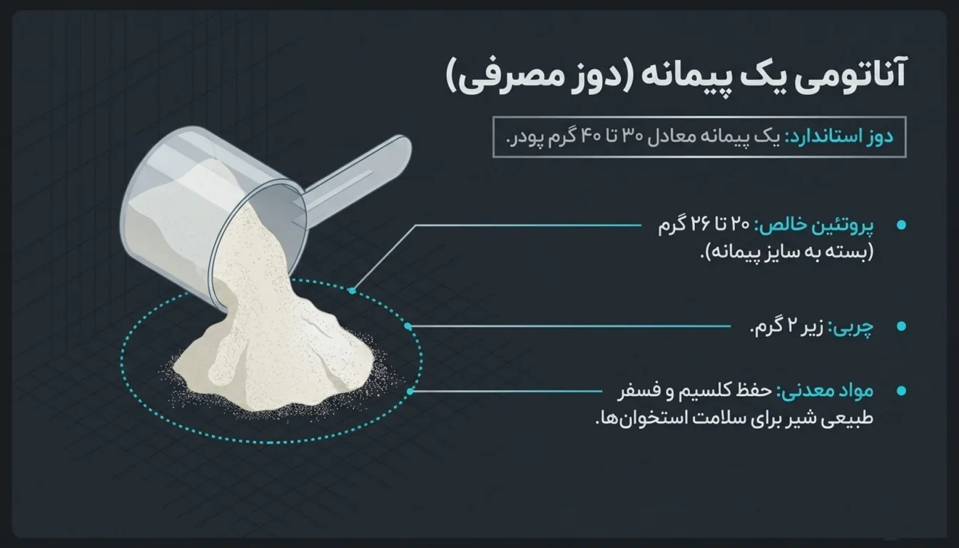 ارزش غذایی پروتئین MPC پگاه خراسان-پارسی بادی