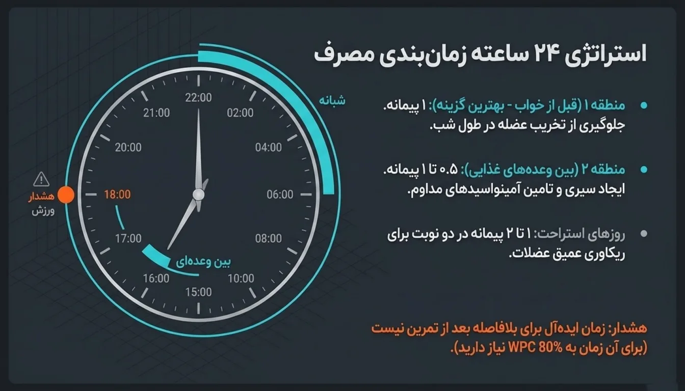 نحوه مصرف پروتئین MPC پگاه خراسان 65%-بهترین زمان مصرف MPC پگاه خراسان-پارسی بادی