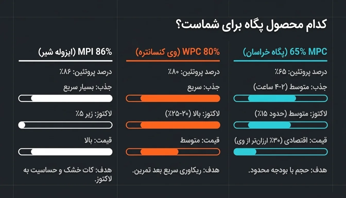 مقایسه MPC پگاه خراسان با سایر پروتئین های پگاه