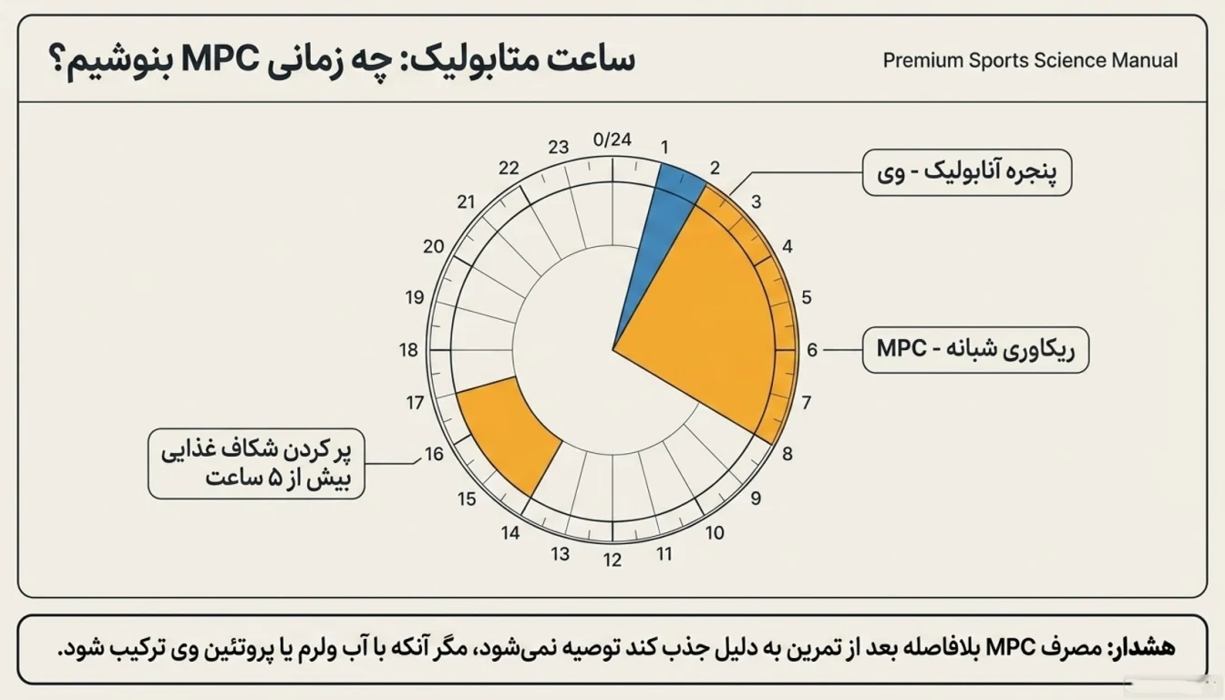 زمان مصرف پروتئین MPC پگاه: قبل خواب یا بین وعده ها