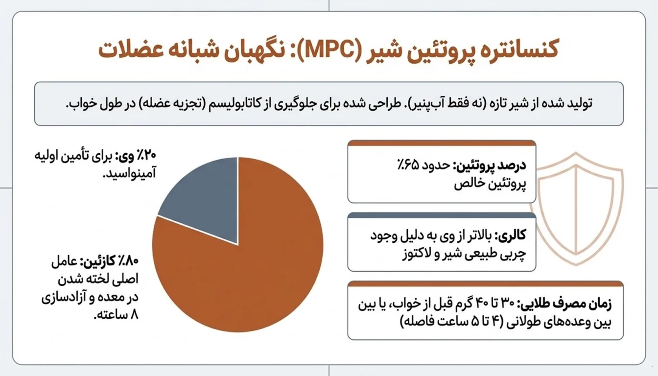 پروتئین MPC پگاه- پروتئین شیر کنسانتره پگاه