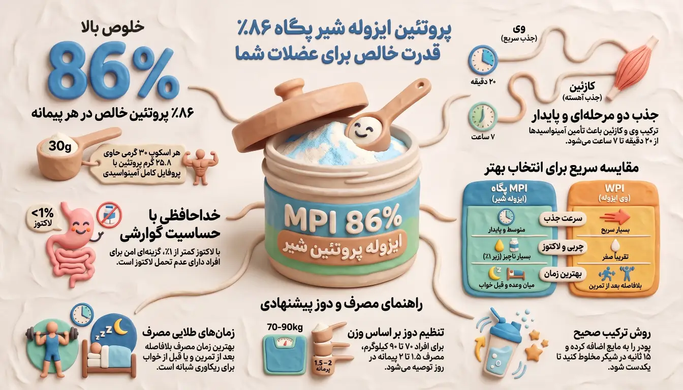 مشخصات فنی و آنالیز پروتئین MPI پگاه-پروتئین شیر ایزوله پگاه-پروتئین MPI پگاه-پارسی بادی