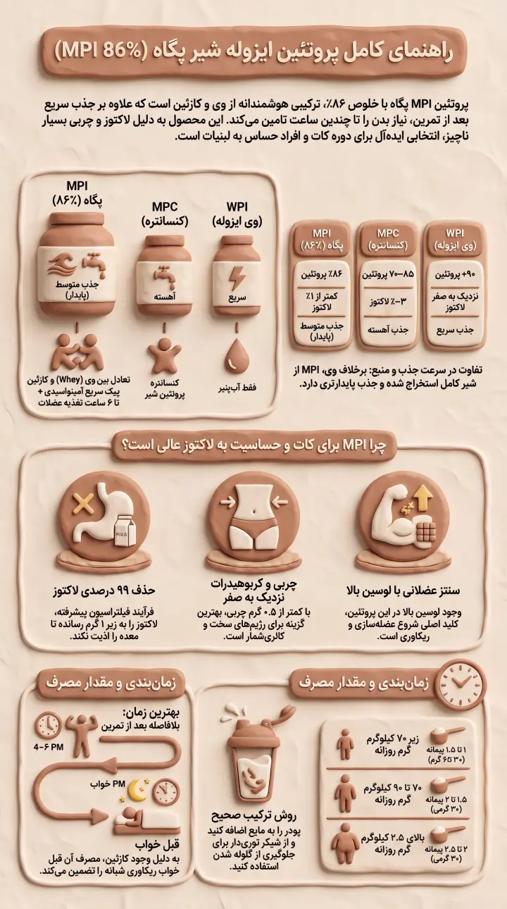 پروتئین شیر ایزوله پگاه-پروتئین MPI پگاه-پارسی بادی