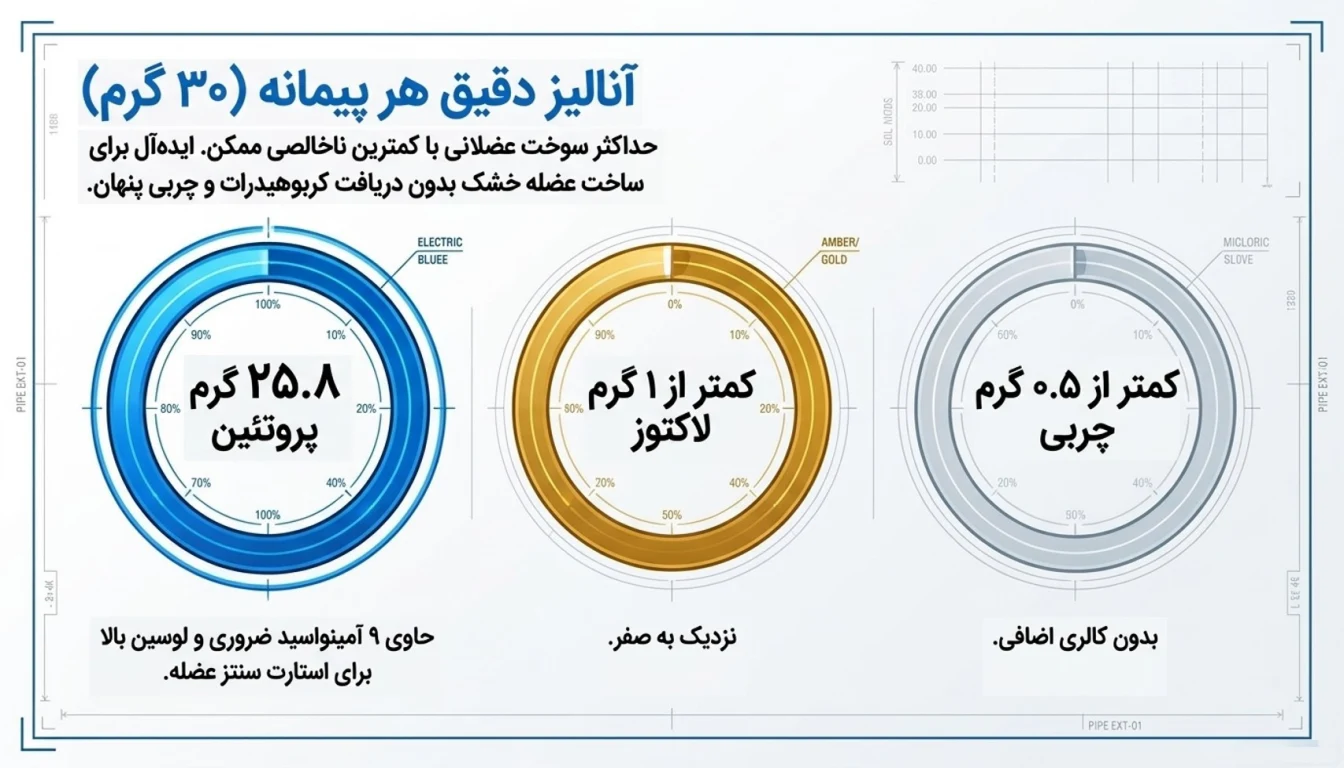 پروفایل آمینواسیدی و درصد پروتئین MPI پگاه-پروتئین MPI پگاه-پارسی بادی
