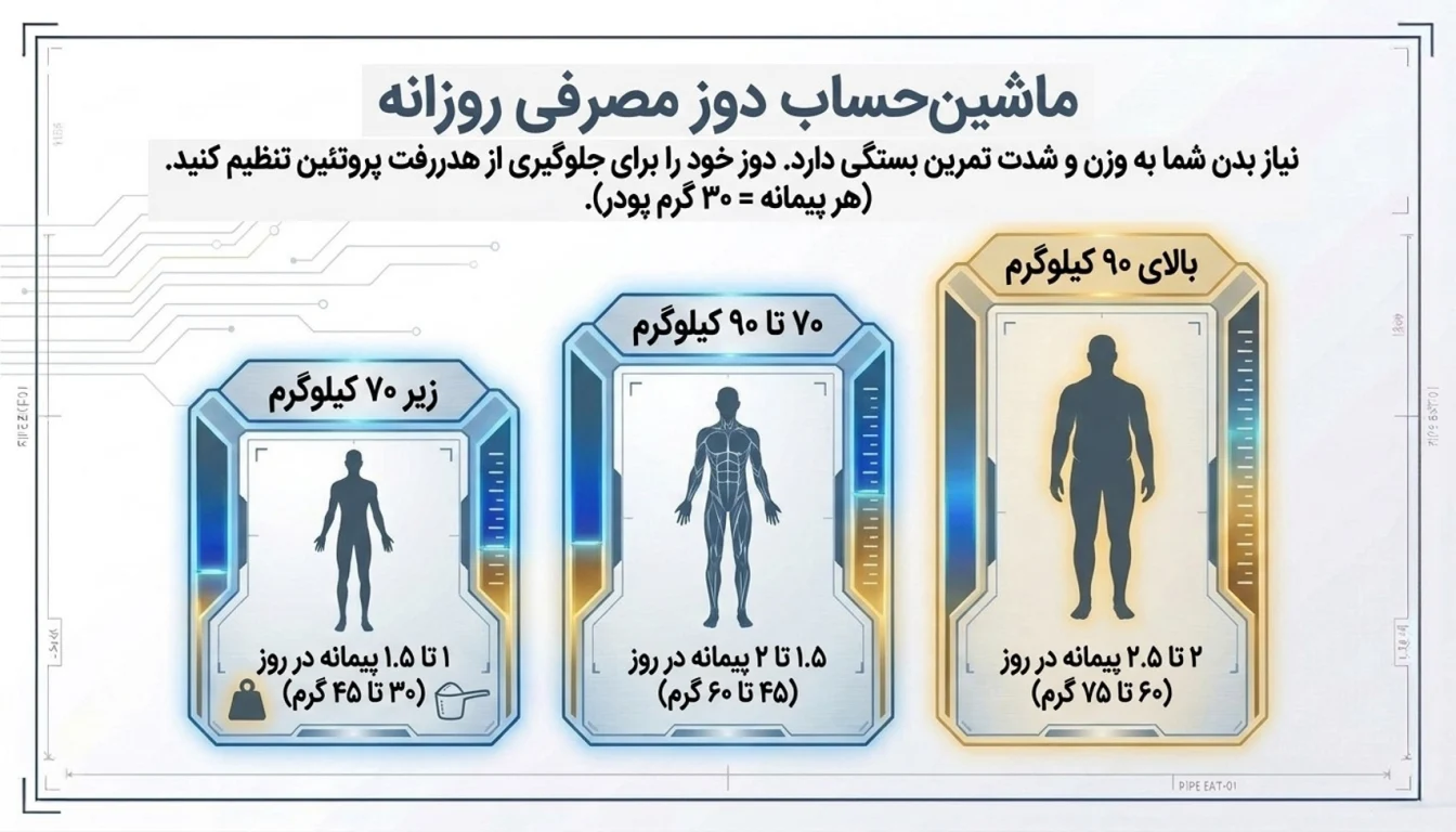 میزان مصرف پروتئین MPI پگاه-پارسی بادی