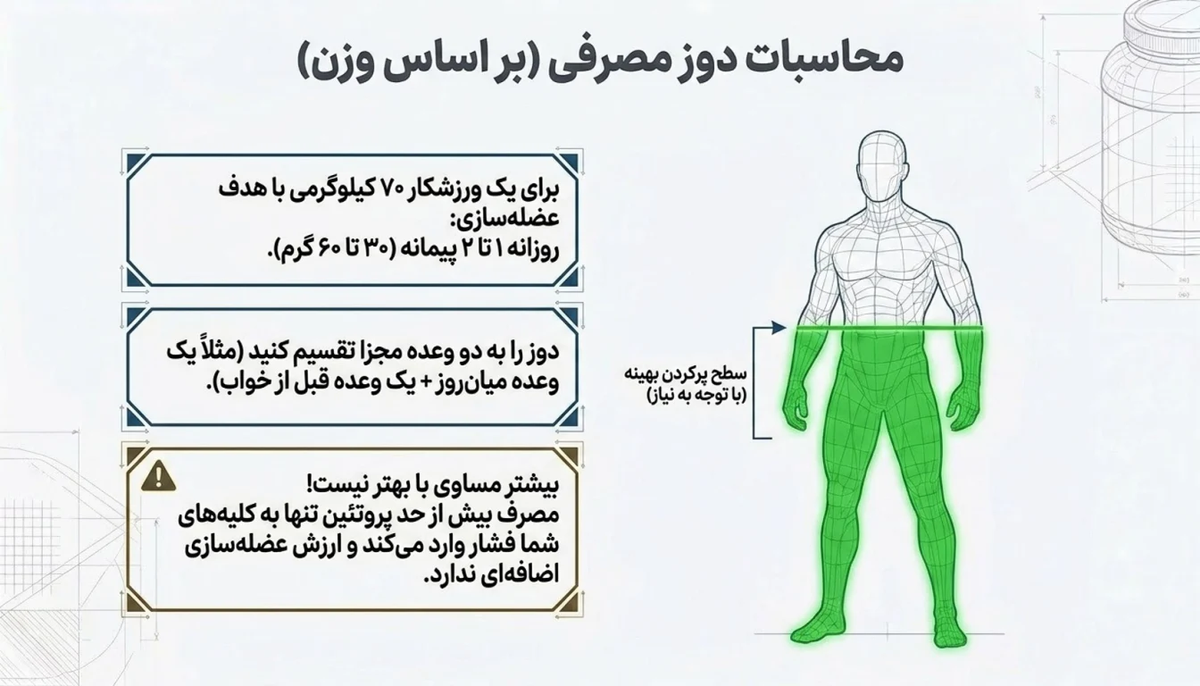 میزان مصرف روزانه پروتئین MPC پگاه- پارسی بادی