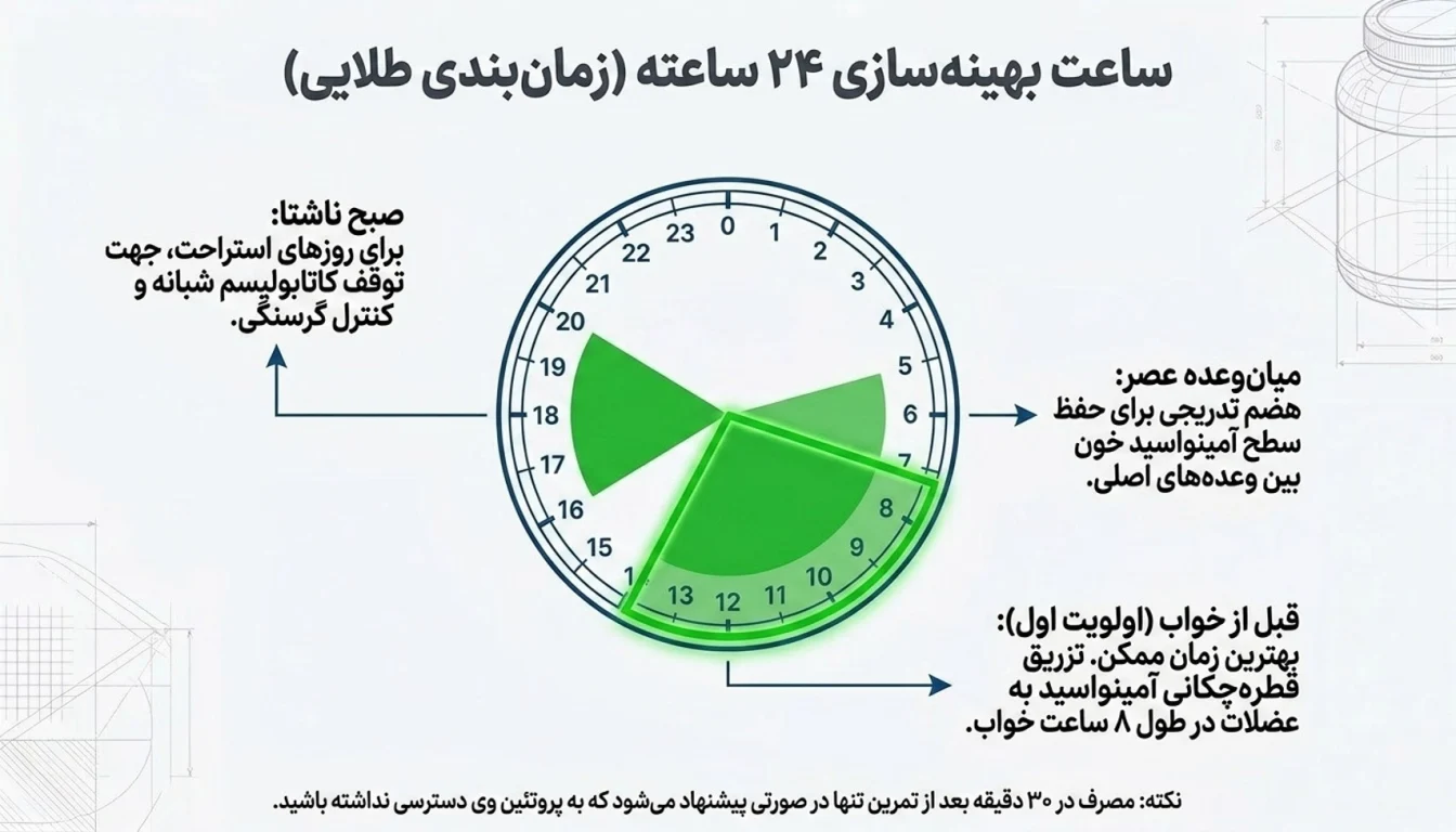 بهترین زمان مصرف پروتئین MPC پگاه تهران-پارسی بادی