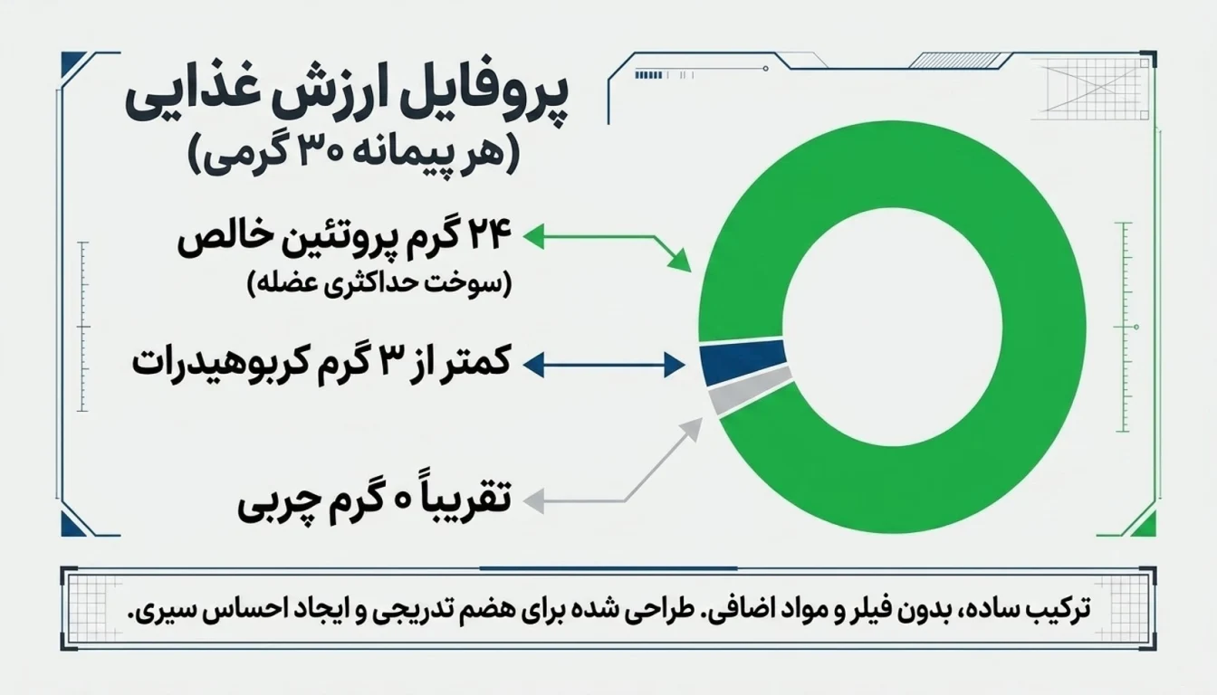 ترکیبات و درصد پروتئین پروتئین MPC پگاه تهران- پروتئین MPC پگاه تهران 2.5 کیلویی-پارسی بادی
