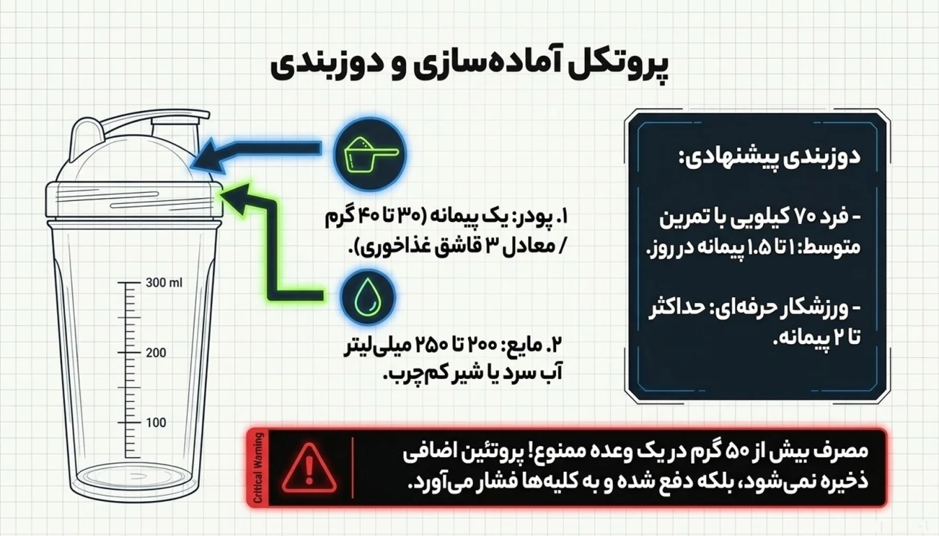 میزان مصرف پروتئین MPC پگاه تهران-پارسی بادی
