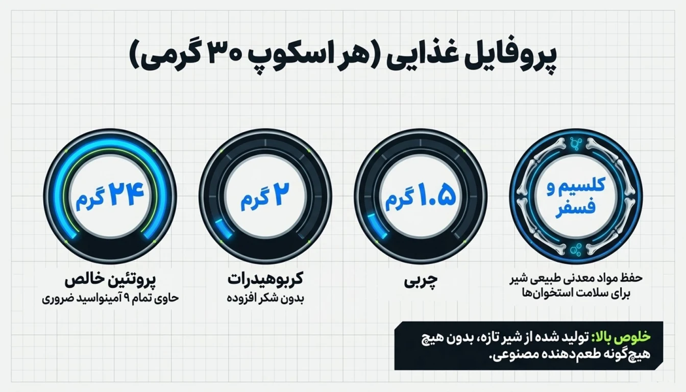 ترکیبات و ارزش غذایی هر اسکوپ پروتئین MPC پگاه- پارسی بادی