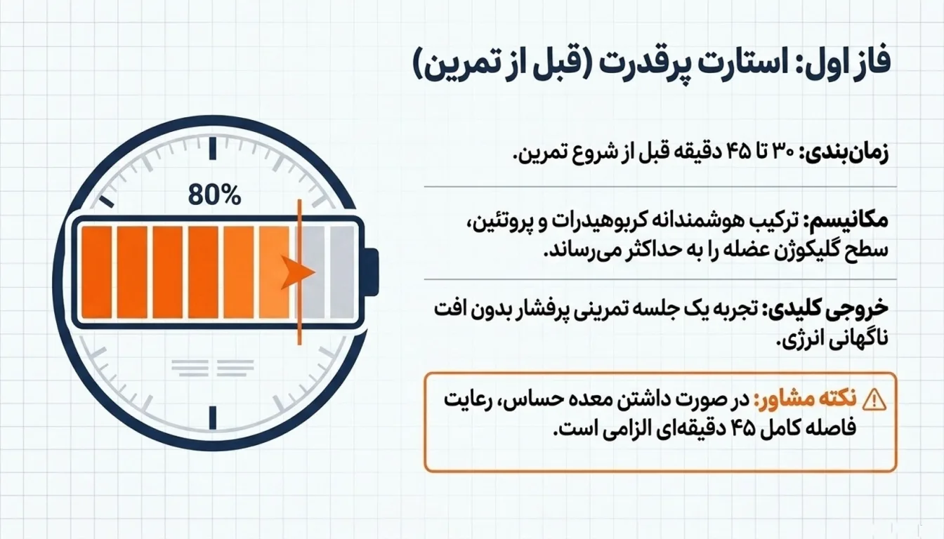 زمان مناسب مصرف پروتئین بار کارن-مصرف پروتئین بار کارن-مصرف پروتئین بار کارن قبل تمرین-پارسی بادی