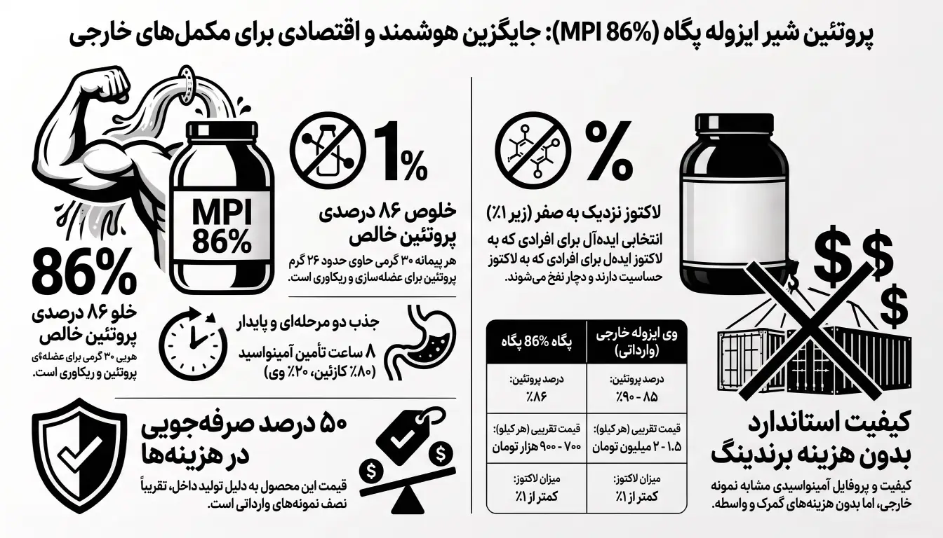 مقایسه MPI 86% پگاه با وی ایزوله خارجی-پارسی بادی