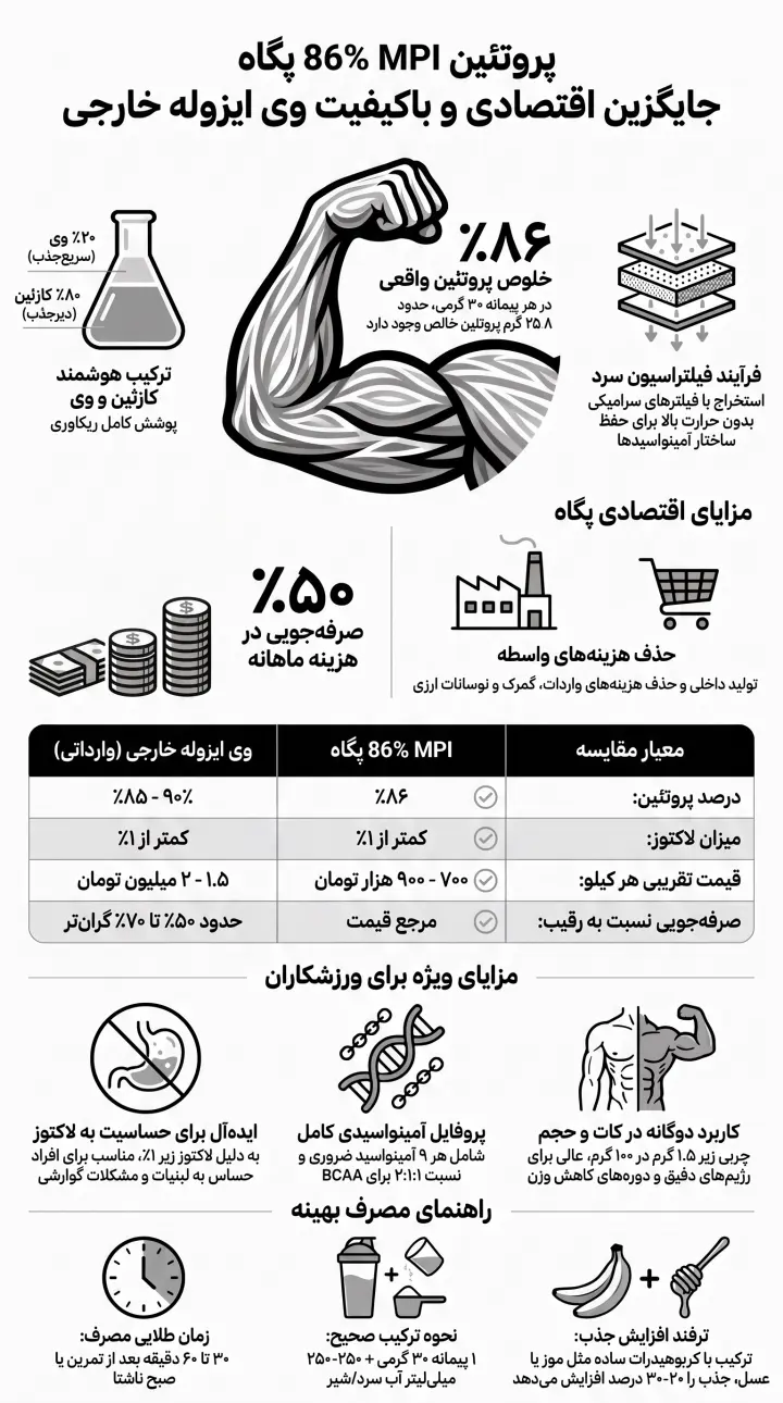 پروتئین MPI پگاه- پروتئین شیر ایزوله پگاه