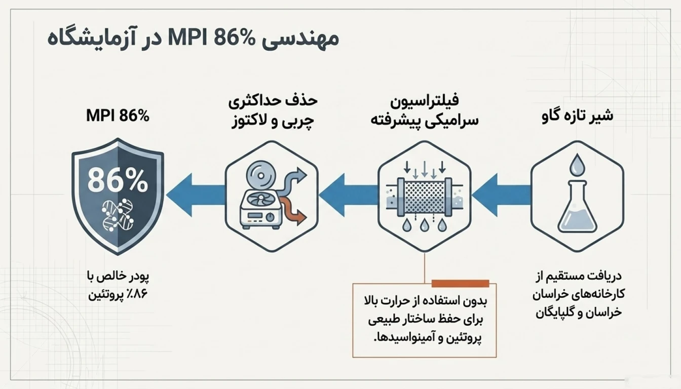 فرآیند تولید MPI 86% پگاه