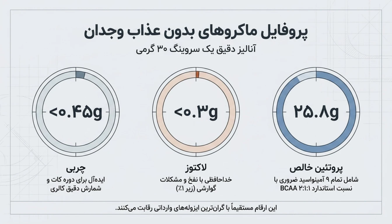 مشخصات فنی و تغذیهای MPI 86% پگاه