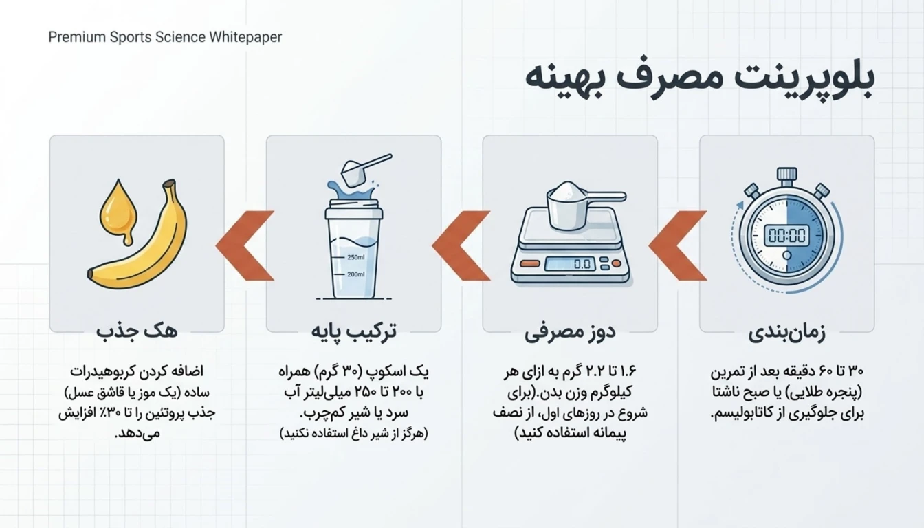 نحوه مصرف و دوز پیشنهادی MPI 86% پگاه-پروتئین MPI پگاه-پارسی بادی