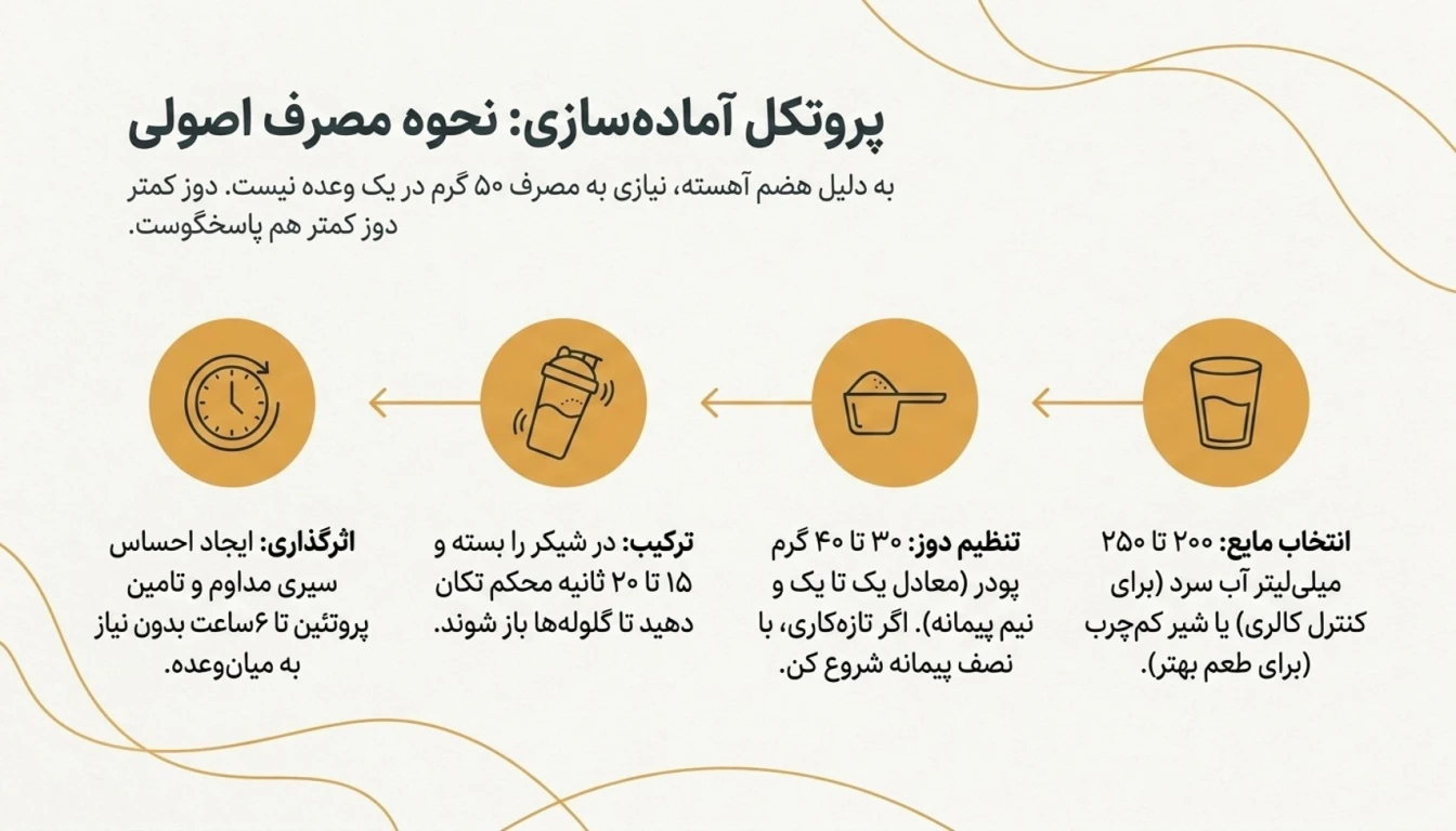 نحوه مصرف و دوز پیشنهادی MPC 65% تبریز-نحوه مصرف پروتئین شیر تبریز-پارسی بادی