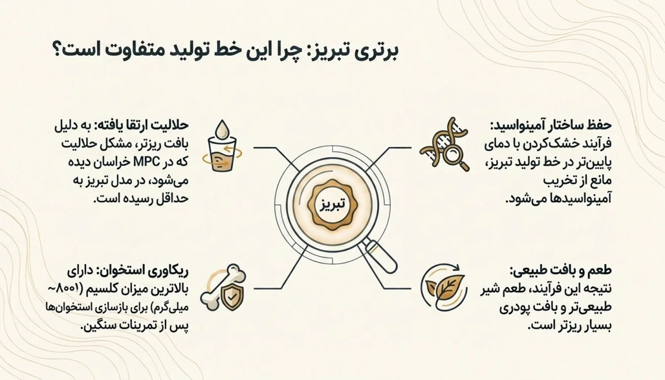 مزایا پروتئین شیر تبریز-پروتئین شیر تبریز-پارسی بادی