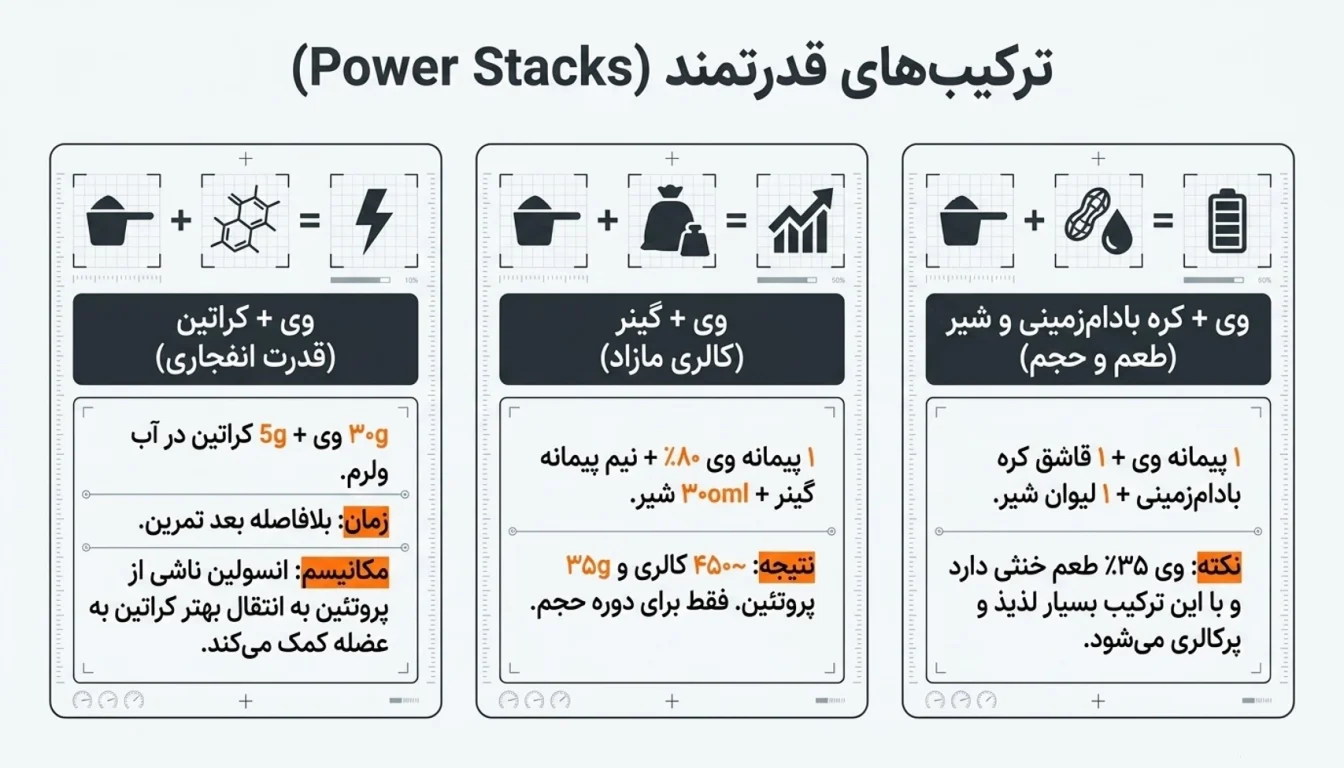 ترکیب پروتئین وی پگاه با سایر مکملها